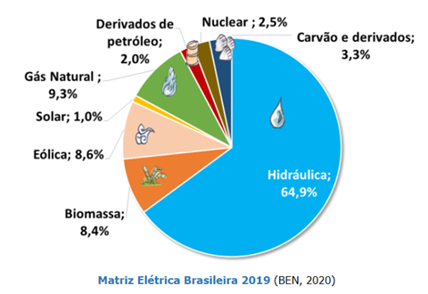 Gráfico da matriz elétrica brasileira 2019